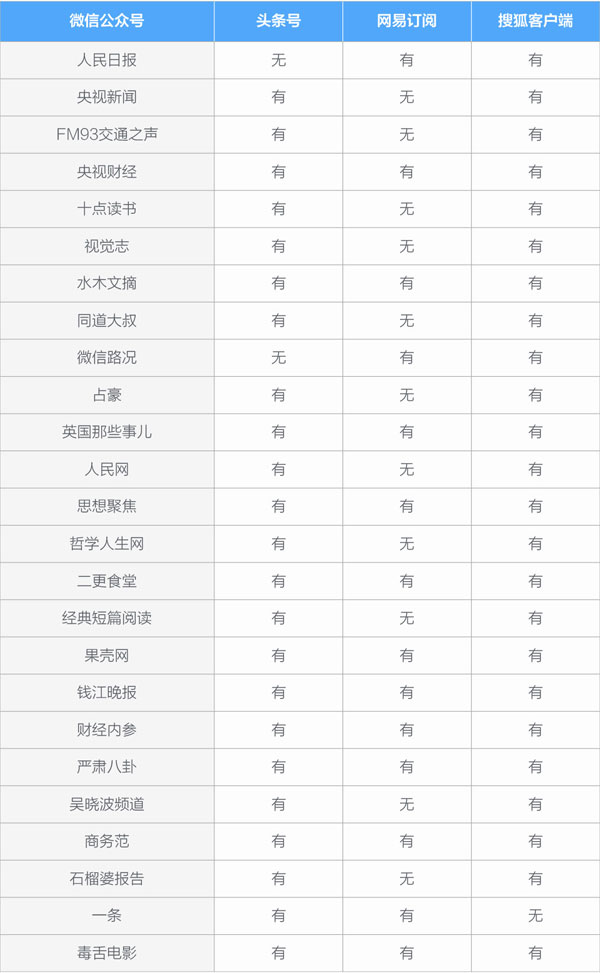 样本来源：新榜