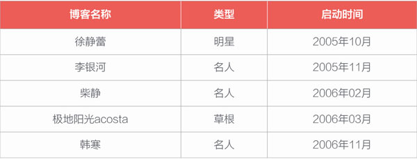 样本来源：新浪博客历史总排行